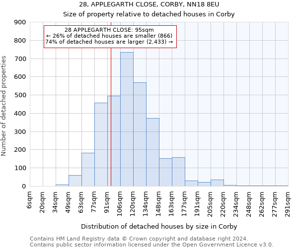28, APPLEGARTH CLOSE, CORBY, NN18 8EU: Size of property relative to detached houses in Corby