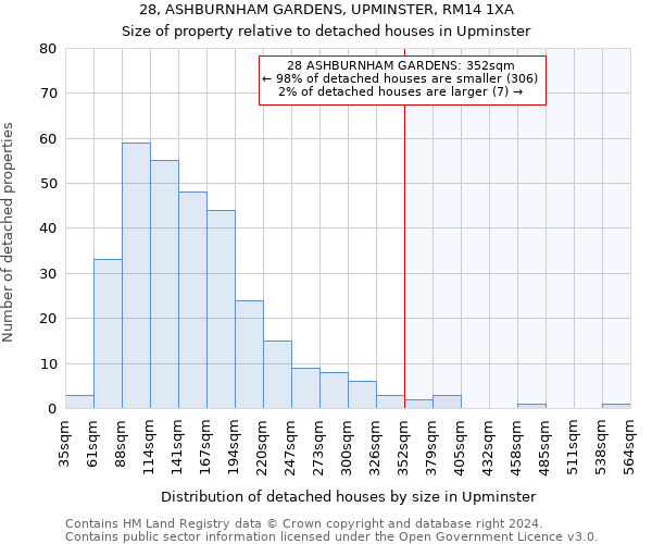 28, ASHBURNHAM GARDENS, UPMINSTER, RM14 1XA: Size of property relative to detached houses in Upminster