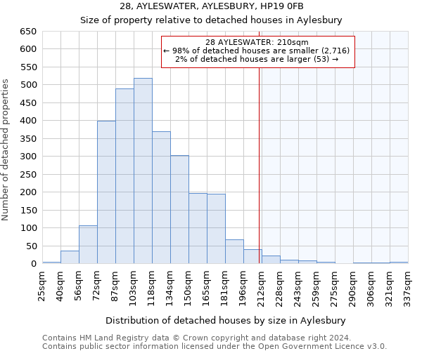 28, AYLESWATER, AYLESBURY, HP19 0FB: Size of property relative to detached houses in Aylesbury