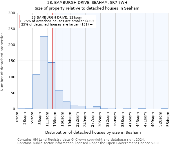 28, BAMBURGH DRIVE, SEAHAM, SR7 7WH: Size of property relative to detached houses in Seaham