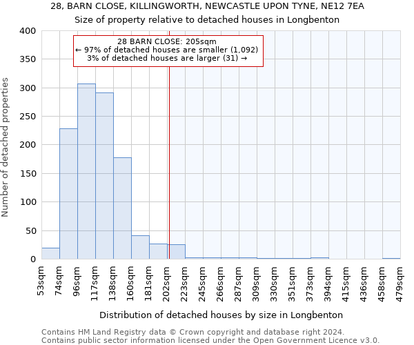 28, BARN CLOSE, KILLINGWORTH, NEWCASTLE UPON TYNE, NE12 7EA: Size of property relative to detached houses in Longbenton
