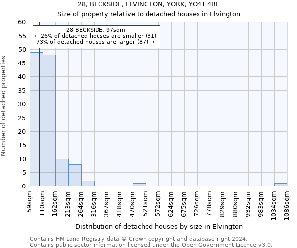 28, BECKSIDE, ELVINGTON, YORK, YO41 4BE: Size of property relative to detached houses in Elvington