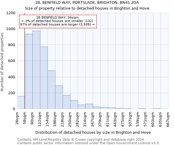 28, BENFIELD WAY, PORTSLADE, BRIGHTON, BN41 2DA: Size of property relative to detached houses in Brighton and Hove