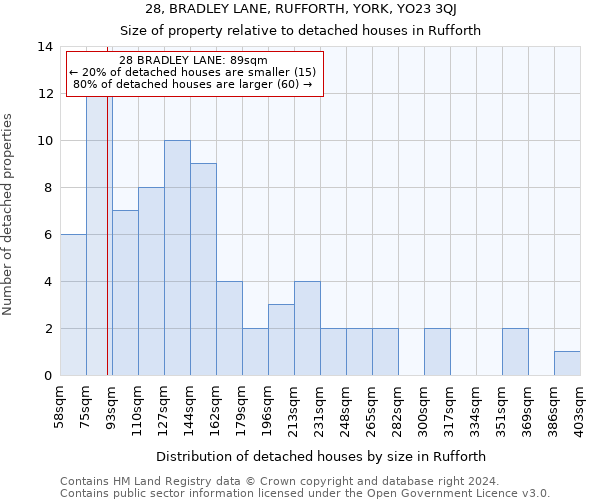 28, BRADLEY LANE, RUFFORTH, YORK, YO23 3QJ: Size of property relative to detached houses in Rufforth