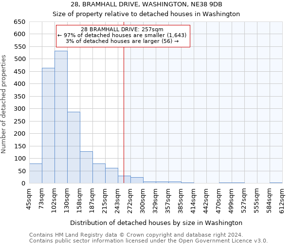 28, BRAMHALL DRIVE, WASHINGTON, NE38 9DB: Size of property relative to detached houses in Washington
