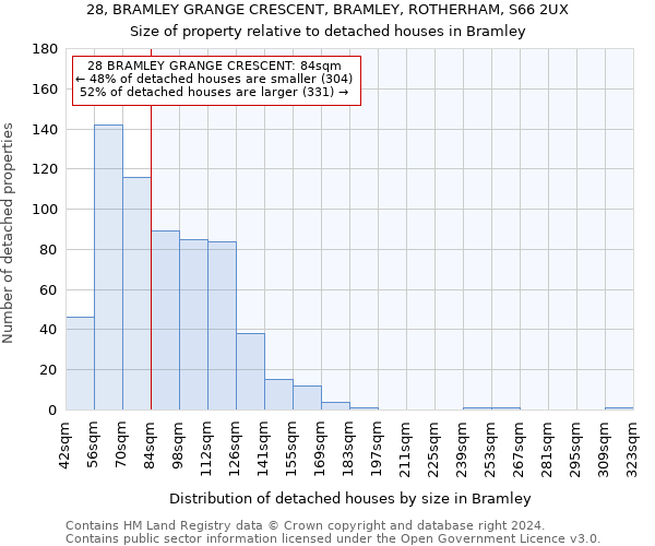 28, BRAMLEY GRANGE CRESCENT, BRAMLEY, ROTHERHAM, S66 2UX: Size of property relative to detached houses in Bramley