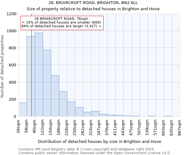 28, BRIARCROFT ROAD, BRIGHTON, BN2 6LL: Size of property relative to detached houses in Brighton and Hove