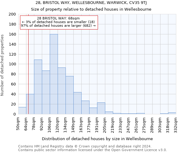 28, BRISTOL WAY, WELLESBOURNE, WARWICK, CV35 9TJ: Size of property relative to detached houses in Wellesbourne