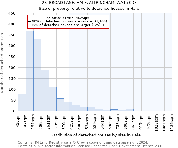 28, BROAD LANE, HALE, ALTRINCHAM, WA15 0DF: Size of property relative to detached houses in Hale