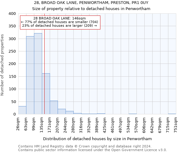28, BROAD OAK LANE, PENWORTHAM, PRESTON, PR1 0UY: Size of property relative to detached houses in Penwortham