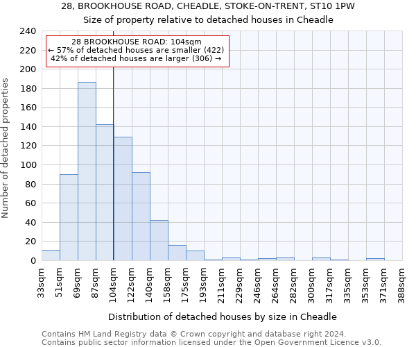28, BROOKHOUSE ROAD, CHEADLE, STOKE-ON-TRENT, ST10 1PW: Size of property relative to detached houses in Cheadle