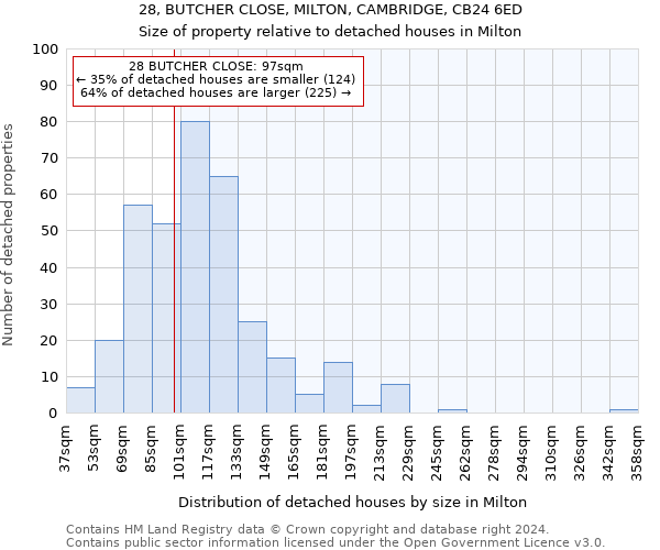 28, BUTCHER CLOSE, MILTON, CAMBRIDGE, CB24 6ED: Size of property relative to detached houses in Milton