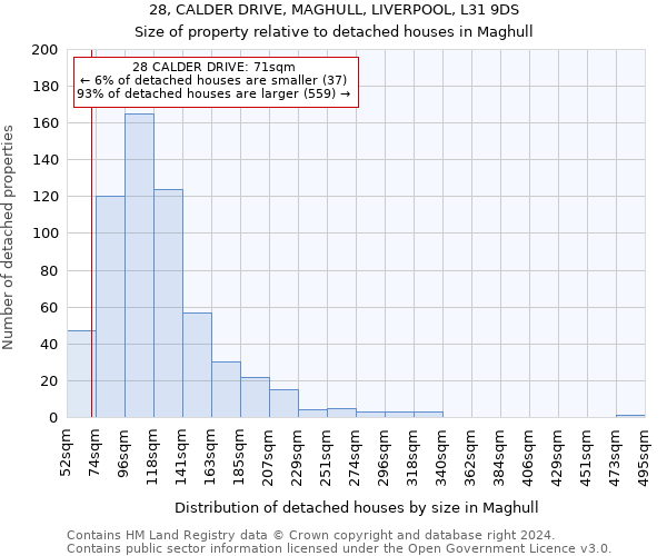 28, CALDER DRIVE, MAGHULL, LIVERPOOL, L31 9DS: Size of property relative to detached houses in Maghull