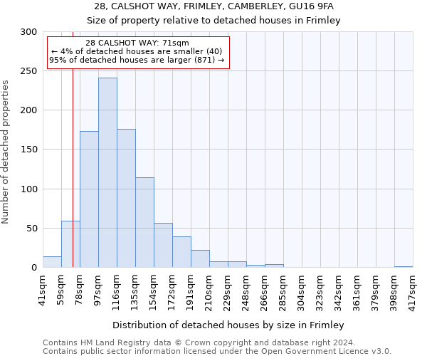 28, CALSHOT WAY, FRIMLEY, CAMBERLEY, GU16 9FA: Size of property relative to detached houses in Frimley