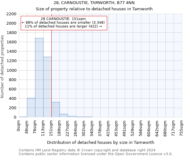 28, CARNOUSTIE, TAMWORTH, B77 4NN: Size of property relative to detached houses in Tamworth