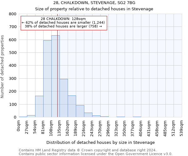 28, CHALKDOWN, STEVENAGE, SG2 7BG: Size of property relative to detached houses in Stevenage