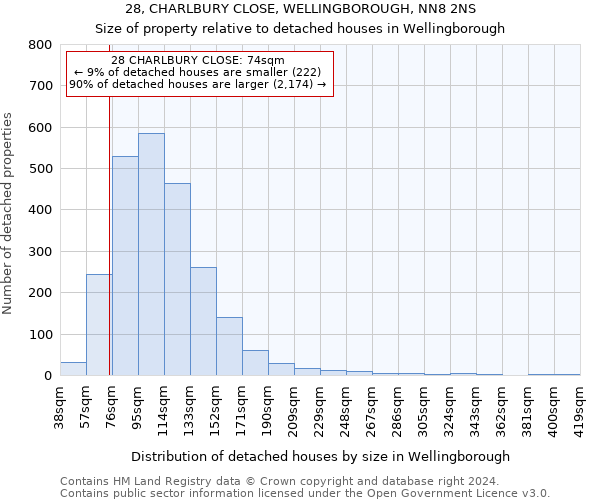 28, CHARLBURY CLOSE, WELLINGBOROUGH, NN8 2NS: Size of property relative to detached houses in Wellingborough
