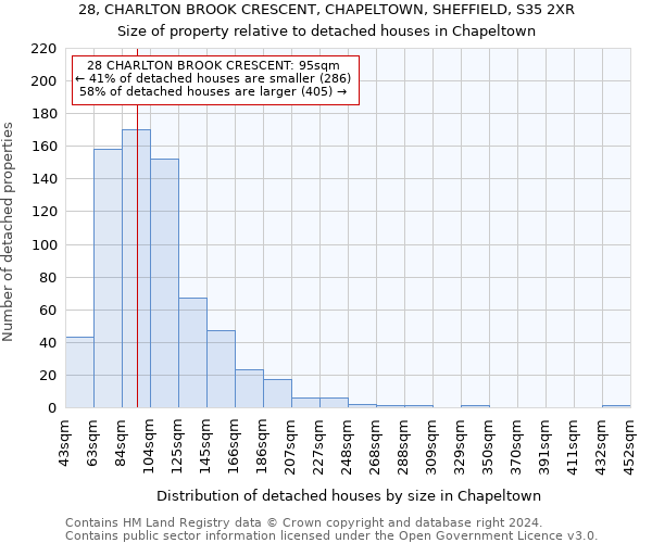 28, CHARLTON BROOK CRESCENT, CHAPELTOWN, SHEFFIELD, S35 2XR: Size of property relative to detached houses in Chapeltown