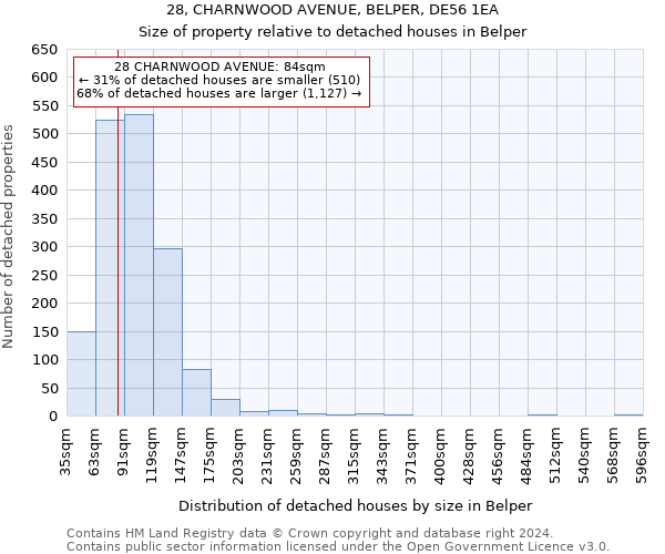 28, CHARNWOOD AVENUE, BELPER, DE56 1EA: Size of property relative to detached houses in Belper