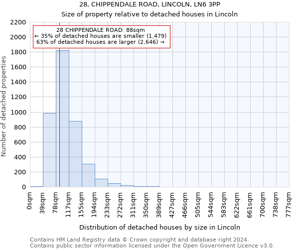 28, CHIPPENDALE ROAD, LINCOLN, LN6 3PP: Size of property relative to detached houses in Lincoln