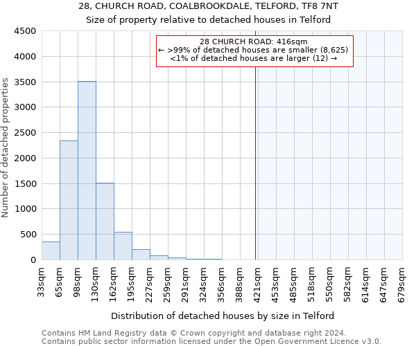 28, CHURCH ROAD, COALBROOKDALE, TELFORD, TF8 7NT: Size of property relative to detached houses in Telford