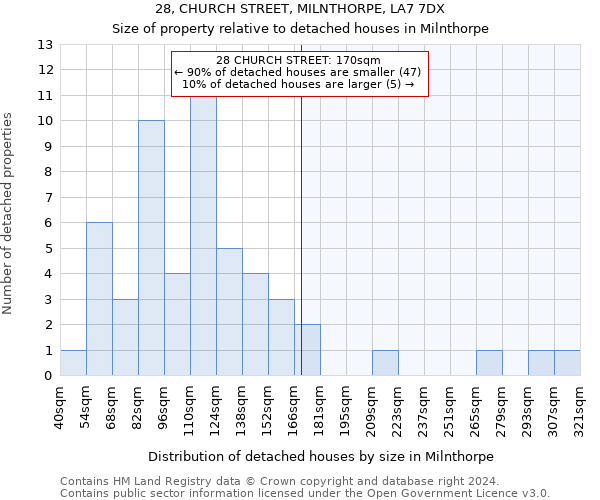 28, CHURCH STREET, MILNTHORPE, LA7 7DX: Size of property relative to detached houses in Milnthorpe