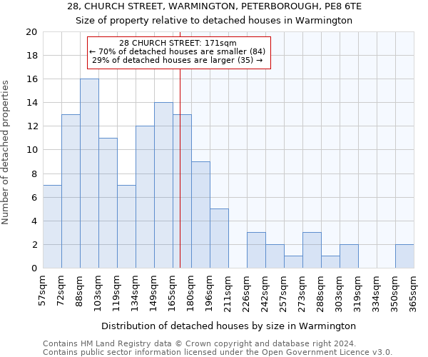 28, CHURCH STREET, WARMINGTON, PETERBOROUGH, PE8 6TE: Size of property relative to detached houses in Warmington