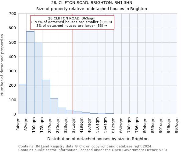 28, CLIFTON ROAD, BRIGHTON, BN1 3HN: Size of property relative to detached houses in Brighton