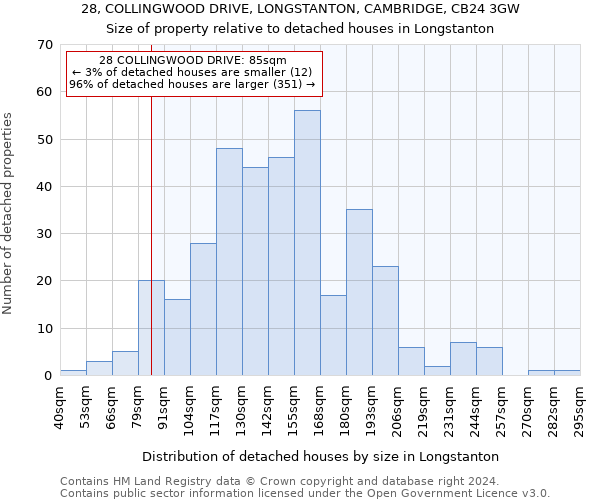 28, COLLINGWOOD DRIVE, LONGSTANTON, CAMBRIDGE, CB24 3GW: Size of property relative to detached houses in Longstanton