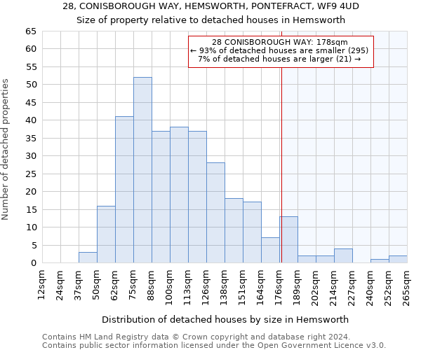28, CONISBOROUGH WAY, HEMSWORTH, PONTEFRACT, WF9 4UD: Size of property relative to detached houses in Hemsworth