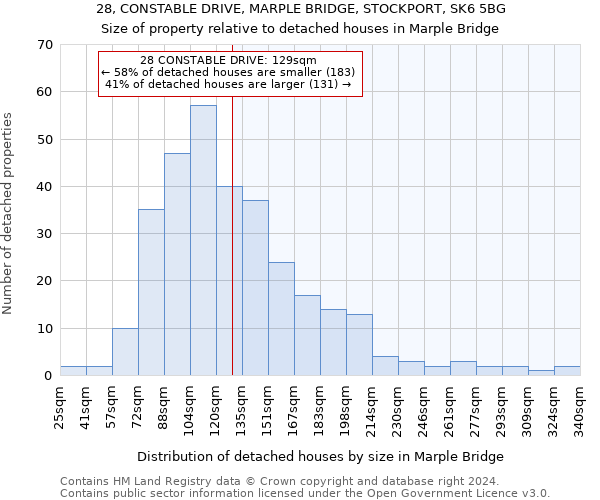 28, CONSTABLE DRIVE, MARPLE BRIDGE, STOCKPORT, SK6 5BG: Size of property relative to detached houses in Marple Bridge