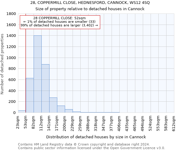 28, COPPERMILL CLOSE, HEDNESFORD, CANNOCK, WS12 4SQ: Size of property relative to detached houses in Cannock