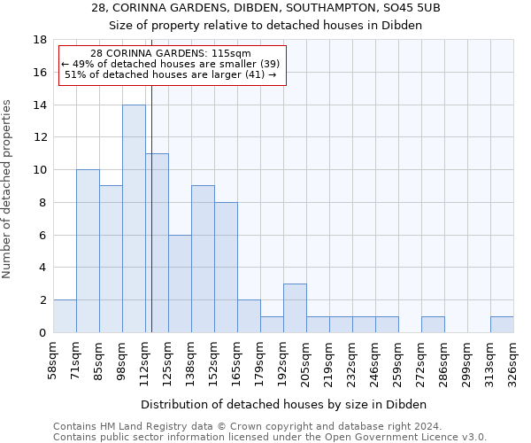 28, CORINNA GARDENS, DIBDEN, SOUTHAMPTON, SO45 5UB: Size of property relative to detached houses in Dibden