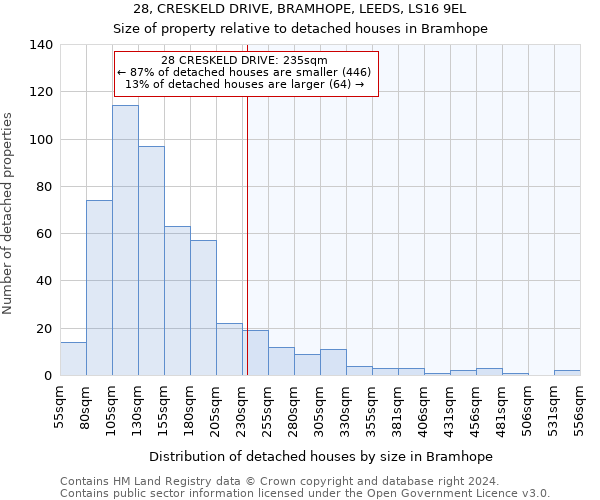 28, CRESKELD DRIVE, BRAMHOPE, LEEDS, LS16 9EL: Size of property relative to detached houses in Bramhope