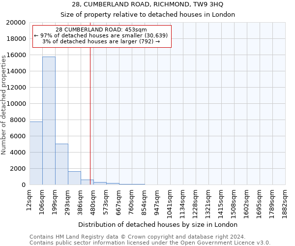 28, CUMBERLAND ROAD, RICHMOND, TW9 3HQ: Size of property relative to detached houses in London