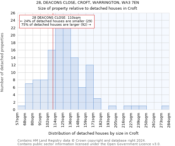 28, DEACONS CLOSE, CROFT, WARRINGTON, WA3 7EN: Size of property relative to detached houses in Croft