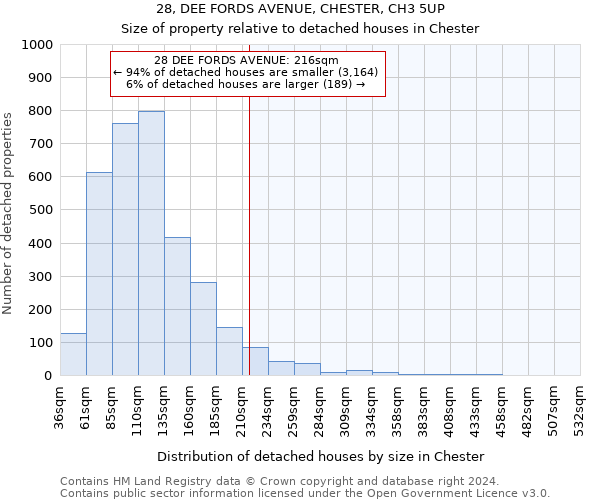28, DEE FORDS AVENUE, CHESTER, CH3 5UP: Size of property relative to detached houses in Chester
