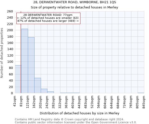 28, DERWENTWATER ROAD, WIMBORNE, BH21 1QS: Size of property relative to detached houses in Merley
