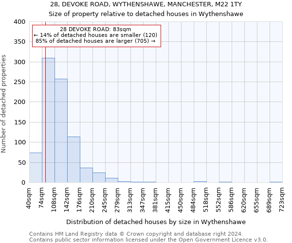 28, DEVOKE ROAD, WYTHENSHAWE, MANCHESTER, M22 1TY: Size of property relative to detached houses in Wythenshawe