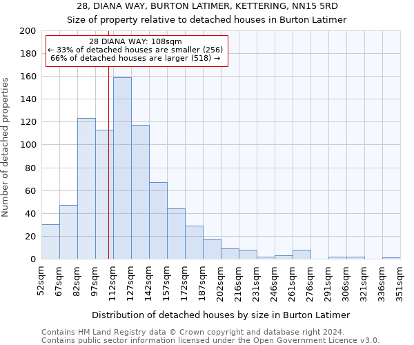 28, DIANA WAY, BURTON LATIMER, KETTERING, NN15 5RD: Size of property relative to detached houses in Burton Latimer