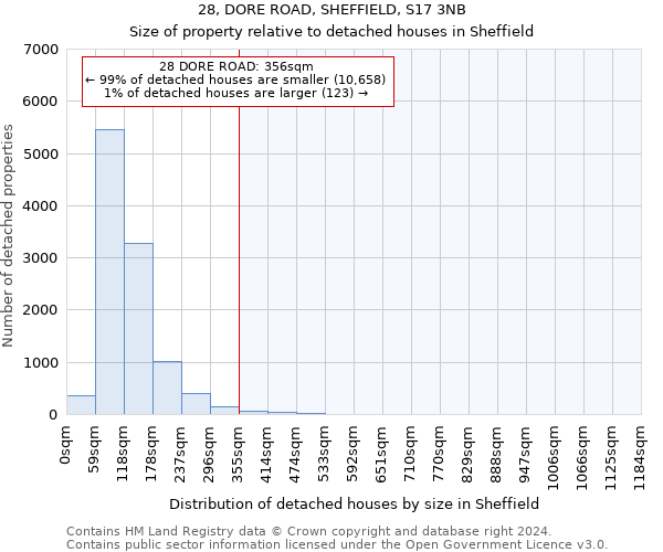 28, DORE ROAD, SHEFFIELD, S17 3NB: Size of property relative to detached houses in Sheffield