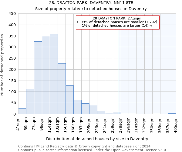 28, DRAYTON PARK, DAVENTRY, NN11 8TB: Size of property relative to detached houses in Daventry