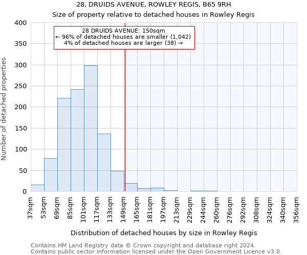 28, DRUIDS AVENUE, ROWLEY REGIS, B65 9RH: Size of property relative to detached houses in Rowley Regis