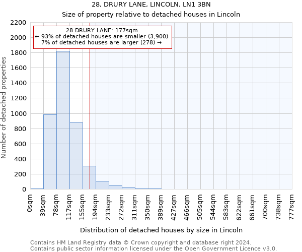 28, DRURY LANE, LINCOLN, LN1 3BN: Size of property relative to detached houses in Lincoln