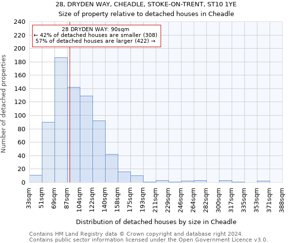 28, DRYDEN WAY, CHEADLE, STOKE-ON-TRENT, ST10 1YE: Size of property relative to detached houses in Cheadle