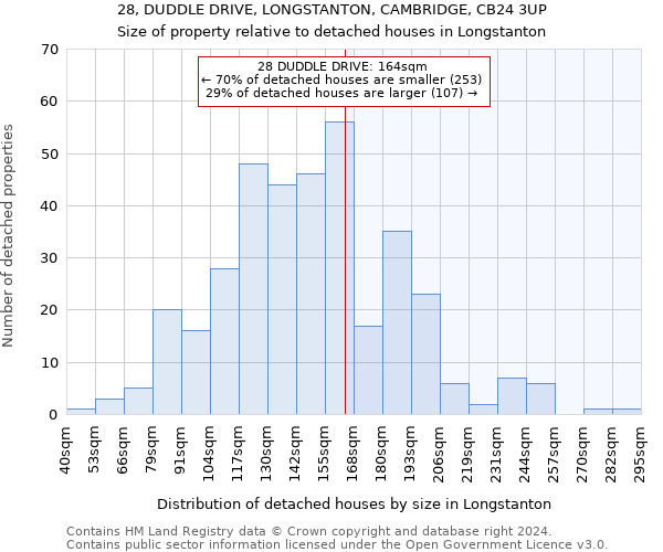 28, DUDDLE DRIVE, LONGSTANTON, CAMBRIDGE, CB24 3UP: Size of property relative to detached houses in Longstanton