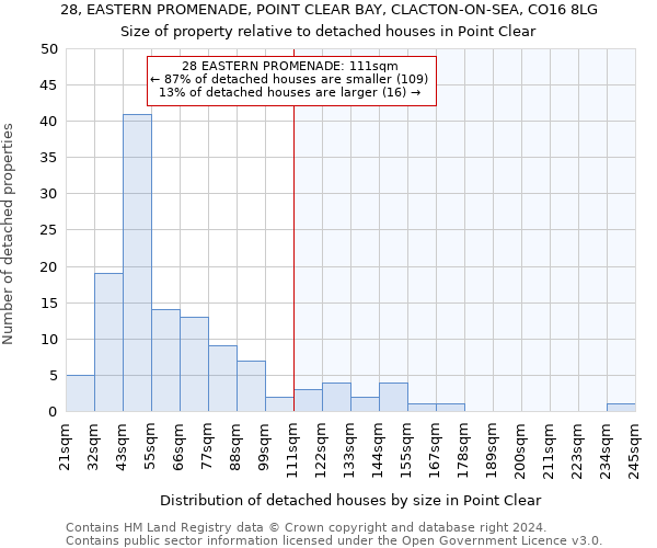 28, EASTERN PROMENADE, POINT CLEAR BAY, CLACTON-ON-SEA, CO16 8LG: Size of property relative to detached houses in Point Clear