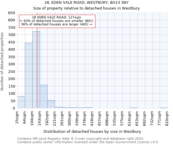 28, EDEN VALE ROAD, WESTBURY, BA13 3NY: Size of property relative to detached houses in Westbury