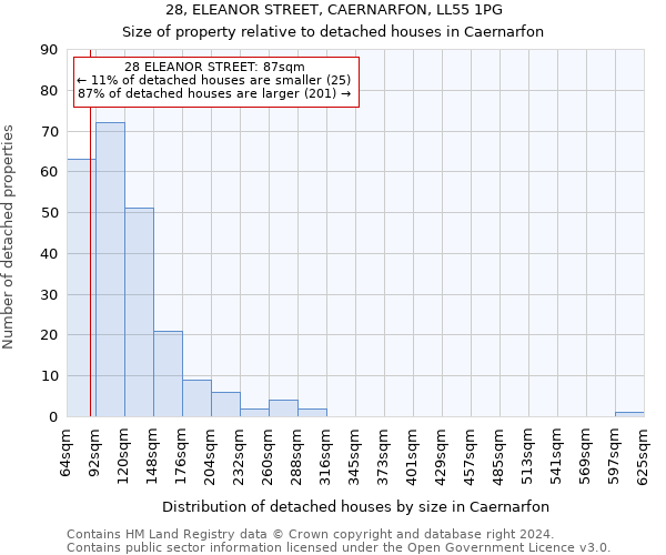 28, ELEANOR STREET, CAERNARFON, LL55 1PG: Size of property relative to detached houses in Caernarfon