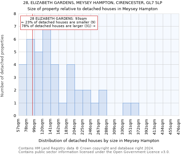 28, ELIZABETH GARDENS, MEYSEY HAMPTON, CIRENCESTER, GL7 5LP: Size of property relative to detached houses in Meysey Hampton